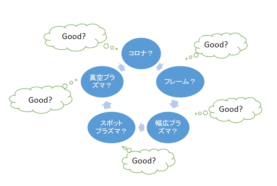 表面処理機のメリット＆デメリット　コロナ、プラズマ、フレーム処理の選び方