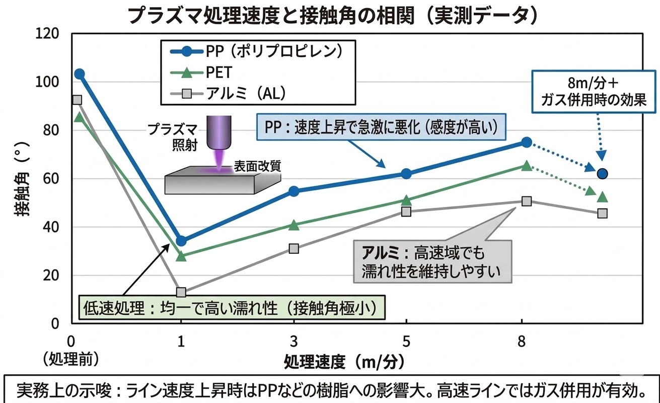 処理速度と接触角