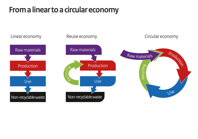 from-linear-to-a-circulair-economy.jpg