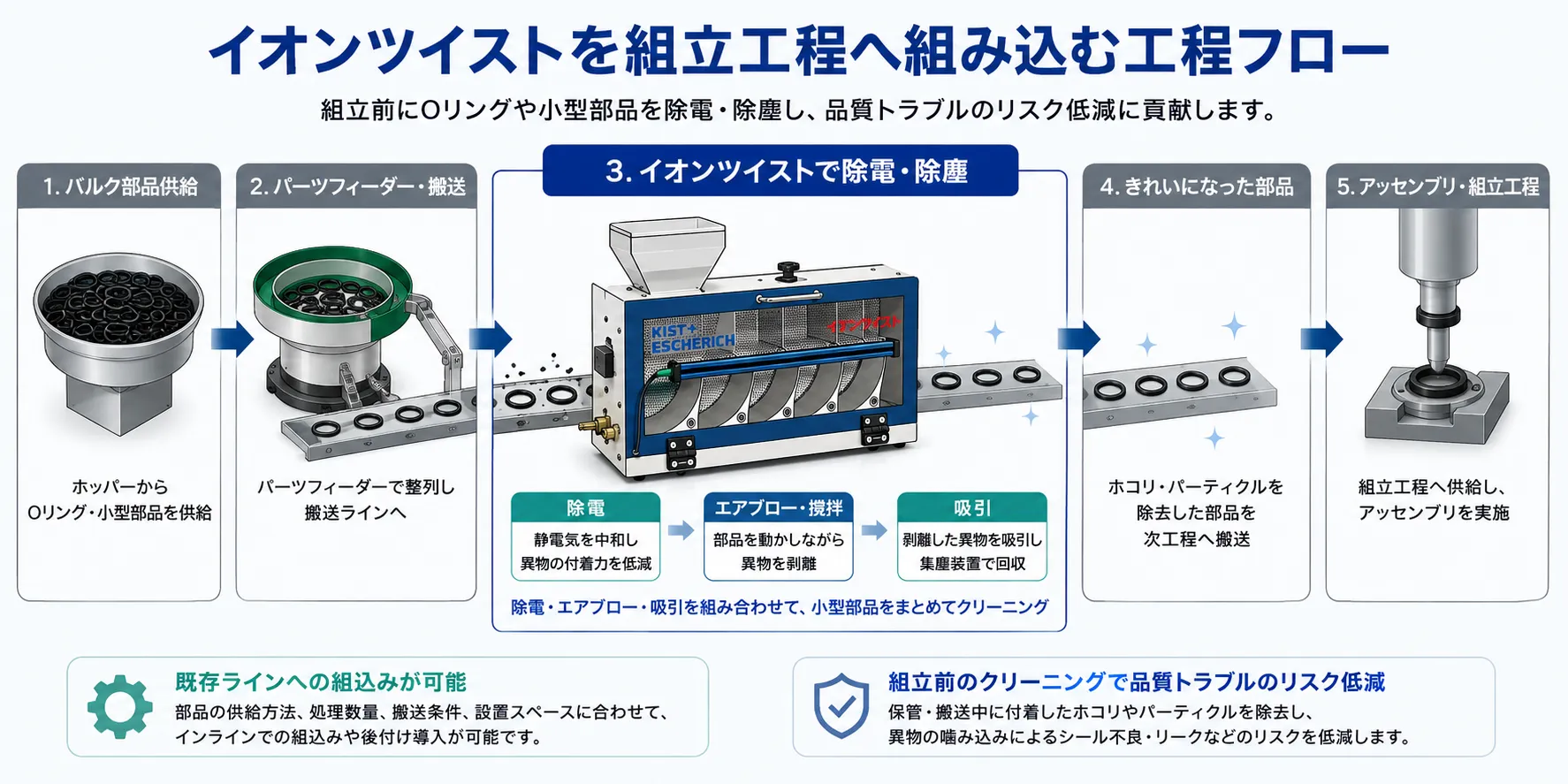 組立工程・パーツフィーダーへ組み込む小型部品クリーニング