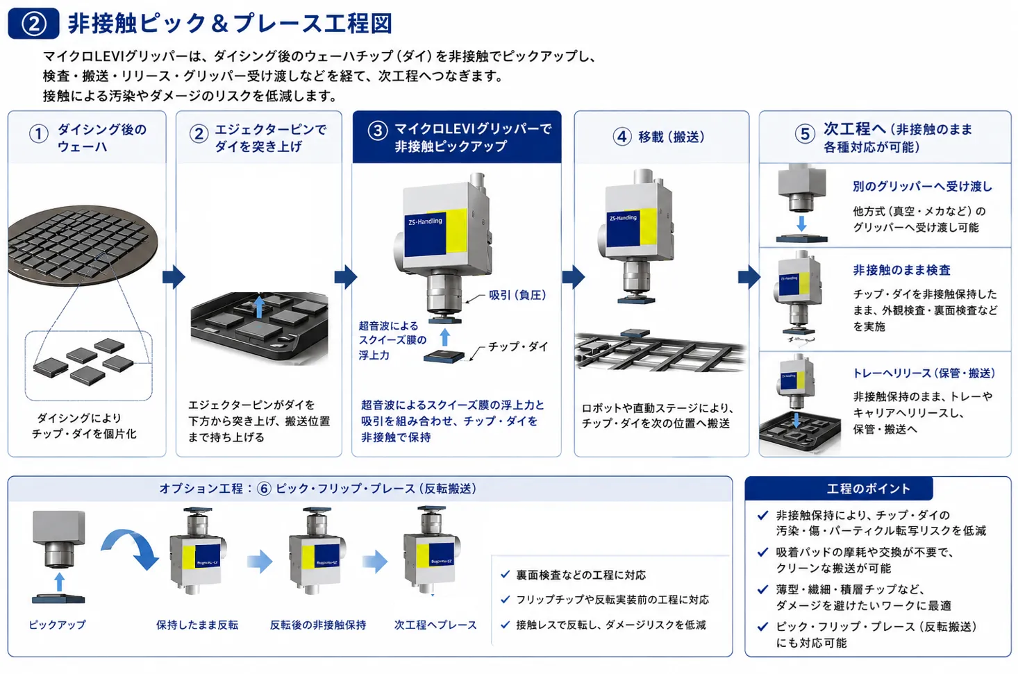 <span style="color:#163a5f;font-size:23px;font-weight:700;line-height:1.5;">マイクロLEVIグリッパーは、どこで使える？｜工程別・ワーク別の非接触搬送</span>