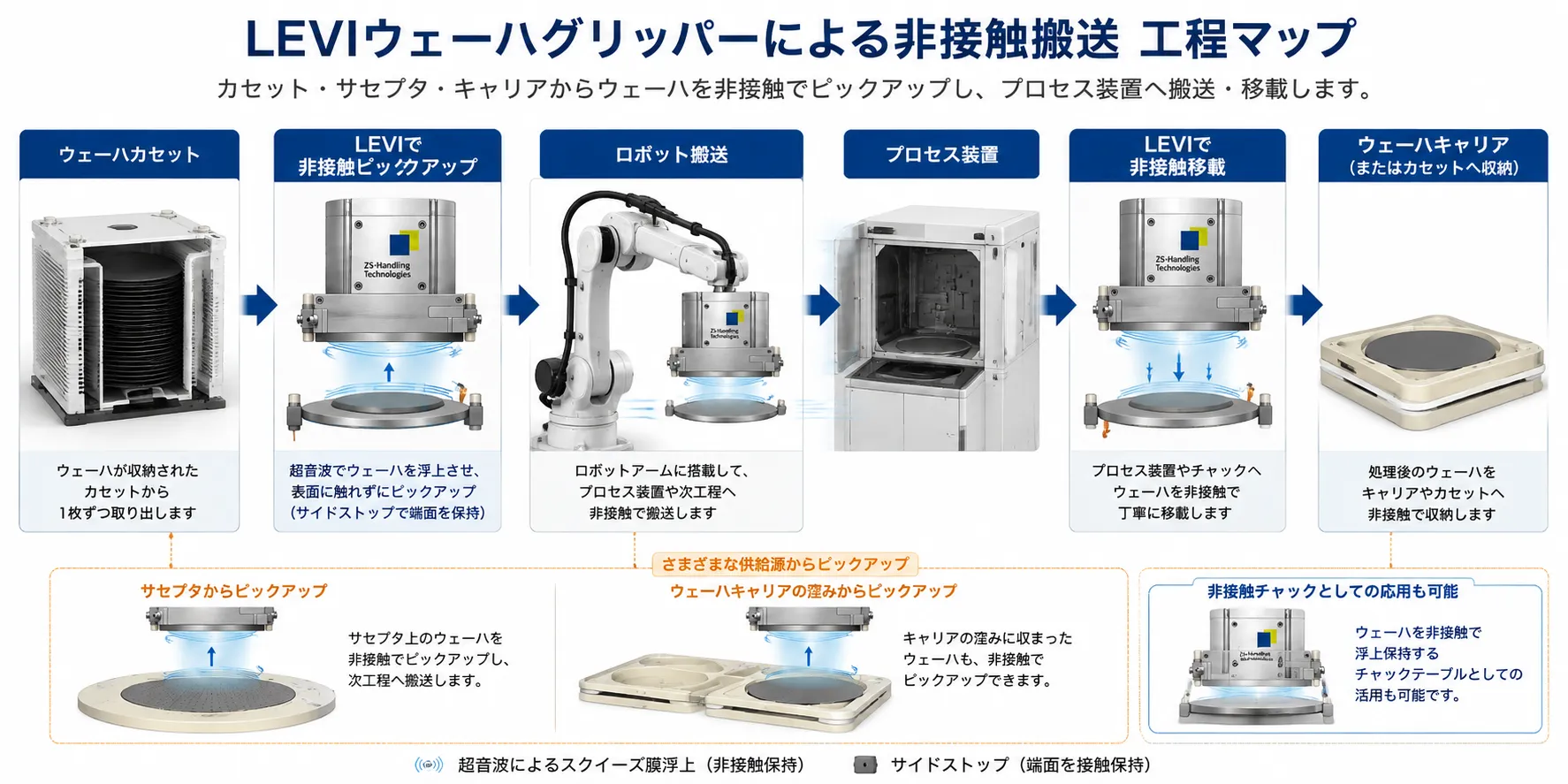 <span style="color:#163a5f;font-size:23px;font-weight:700;line-height:1.5;">LEVIウェーハグリッパーは、どこで使える?|工程別の非接触搬送</span>