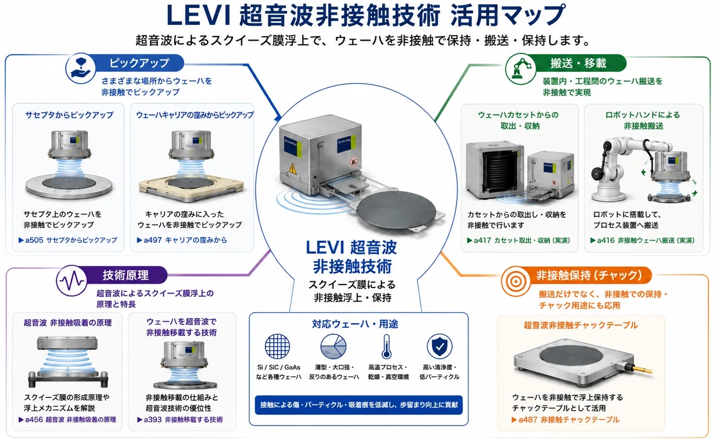 <span style="color:#163a5f;font-size:23px;font-weight:700;line-height:1.5;">非接触搬送技術を、用途・課題別に詳しく見る</span>
