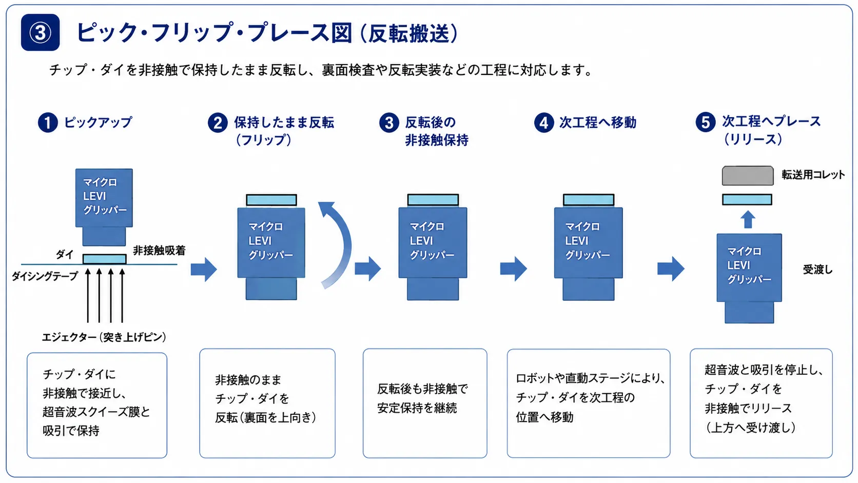 <span style="color:#163a5f;font-size:23px;font-weight:700;line-height:1.5;">マイクロLEVIの非接触搬送技術を、用途・課題別に詳しく見る</span>
