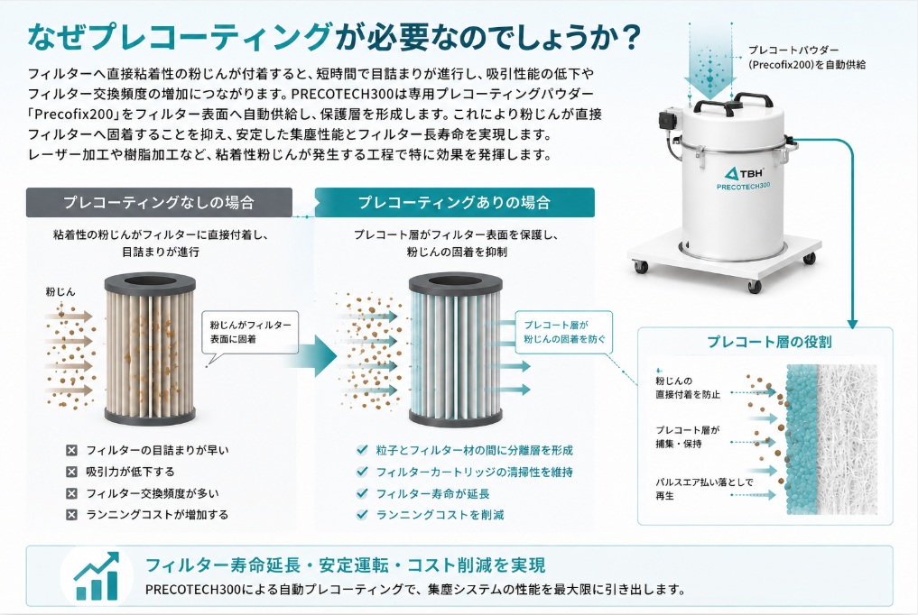 なぜプレコーティングが必要なのでしょうか？