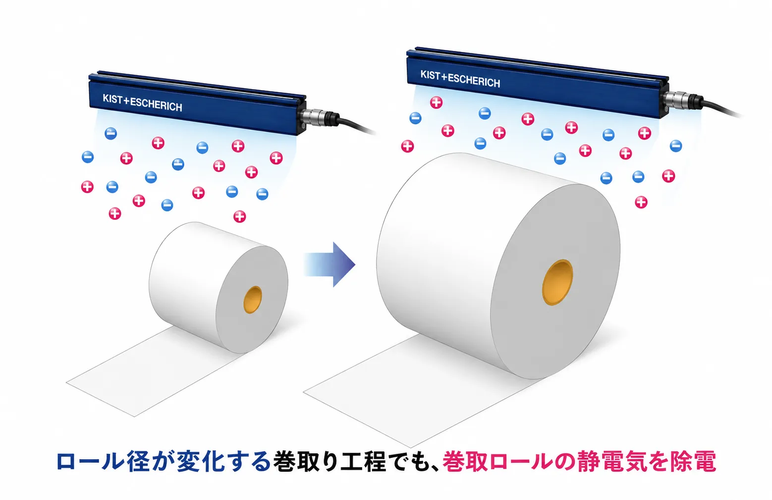 巻取ロールの静電気対策|ロール径が変化する工程の除電方法