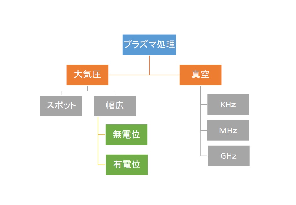 プラズマ処理とは】原理・処理機の種類・他の処理との違い │ プラズマ